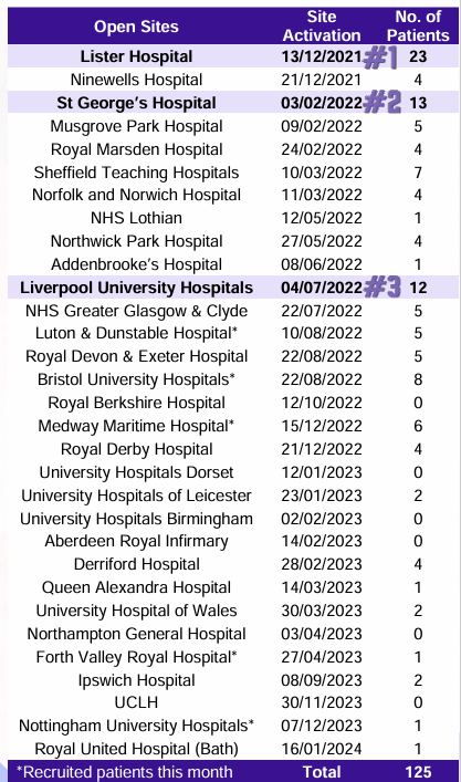 Table of UK hospitals showing the number of UK patients they have recruited to the HoT trial